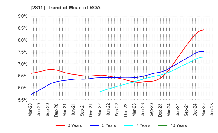 2811 KAGOME CO.,LTD.: Trend of Mean of ROA