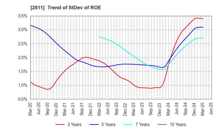 2811 KAGOME CO.,LTD.: Trend of StDev of ROE