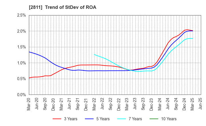 2811 KAGOME CO.,LTD.: Trend of StDev of ROA