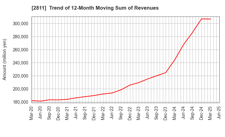 2811 KAGOME CO.,LTD.: Trend of 12-Month Moving Sum of Revenues
