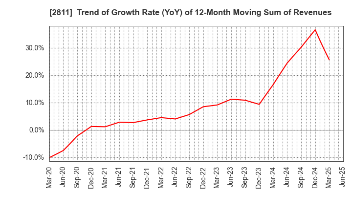 2811 KAGOME CO.,LTD.: Trend of Growth Rate (YoY) of 12-Month Moving Sum of Revenues