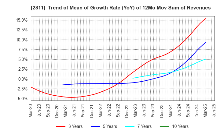 2811 KAGOME CO.,LTD.: Trend of Mean of Growth Rate (YoY) of 12Mo Mov Sum of Revenues