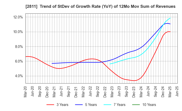 2811 KAGOME CO.,LTD.: Trend of StDev of Growth Rate (YoY) of 12Mo Mov Sum of Revenues