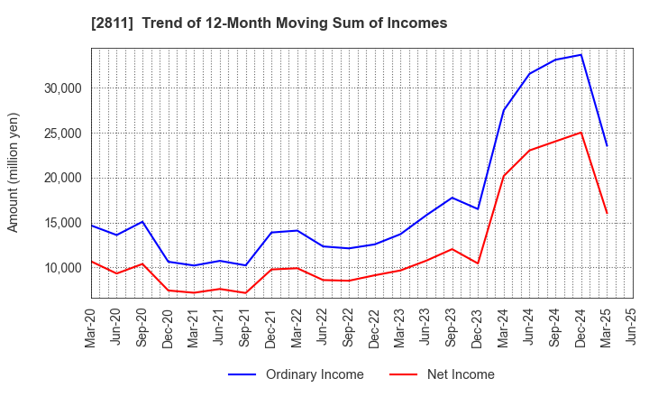 2811 KAGOME CO.,LTD.: Trend of 12-Month Moving Sum of Incomes