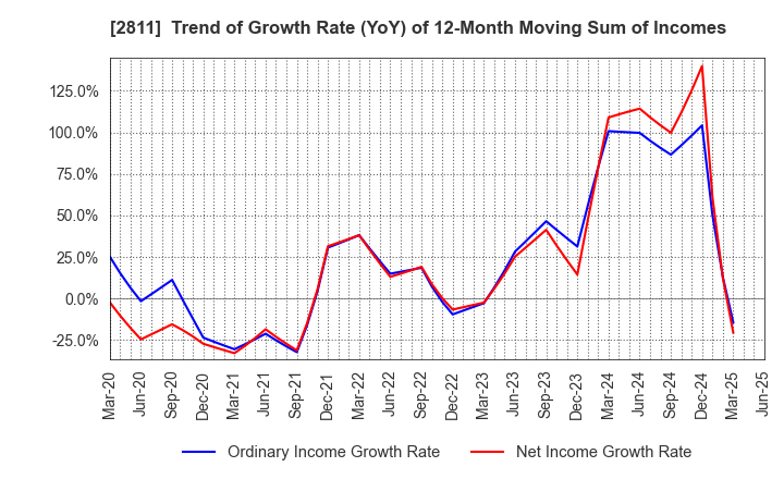 2811 KAGOME CO.,LTD.: Trend of Growth Rate (YoY) of 12-Month Moving Sum of Incomes