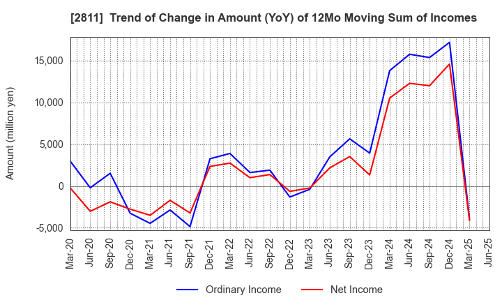 2811 KAGOME CO.,LTD.: Trend of Change in Amount (YoY) of 12Mo Moving Sum of Incomes