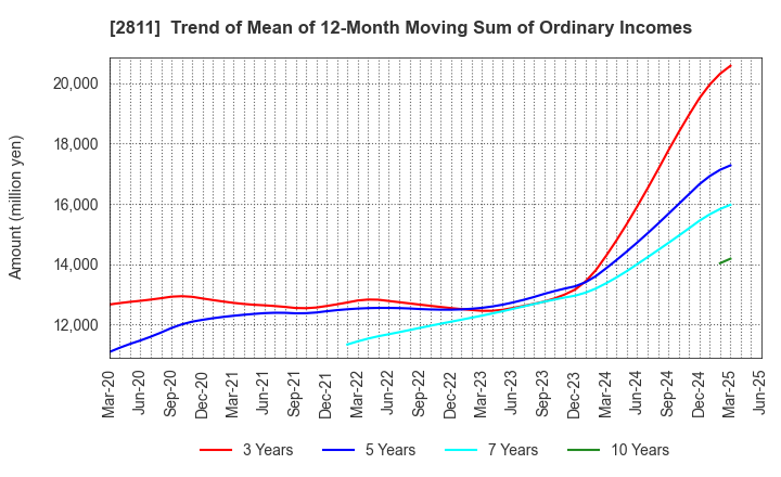 2811 KAGOME CO.,LTD.: Trend of Mean of 12-Month Moving Sum of Ordinary Incomes
