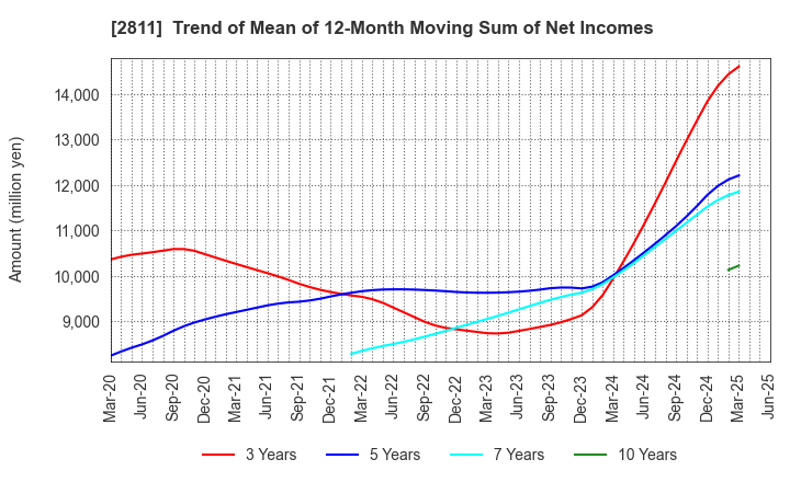2811 KAGOME CO.,LTD.: Trend of Mean of 12-Month Moving Sum of Net Incomes