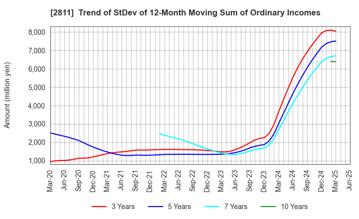 2811 KAGOME CO.,LTD.: Trend of StDev of 12-Month Moving Sum of Ordinary Incomes