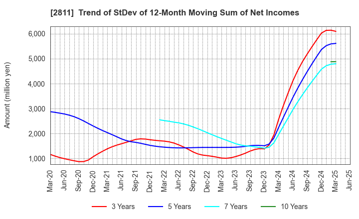 2811 KAGOME CO.,LTD.: Trend of StDev of 12-Month Moving Sum of Net Incomes