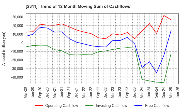 2811 KAGOME CO.,LTD.: Trend of 12-Month Moving Sum of Cashflows