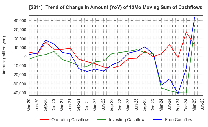 2811 KAGOME CO.,LTD.: Trend of Change in Amount (YoY) of 12Mo Moving Sum of Cashflows