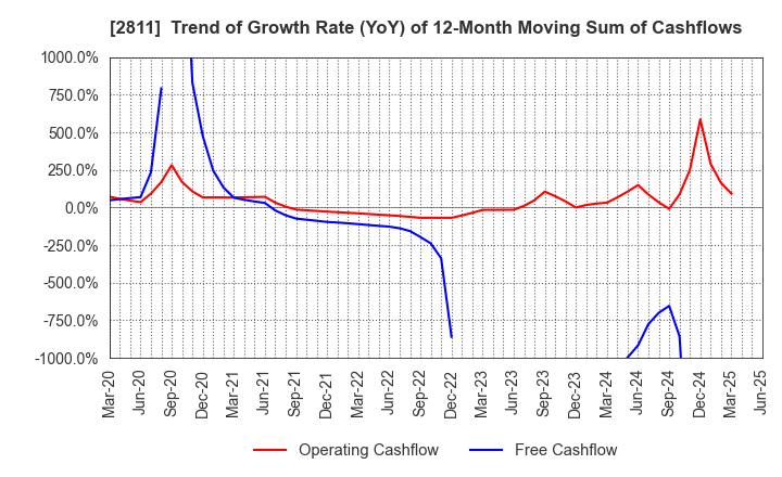 2811 KAGOME CO.,LTD.: Trend of Growth Rate (YoY) of 12-Month Moving Sum of Cashflows
