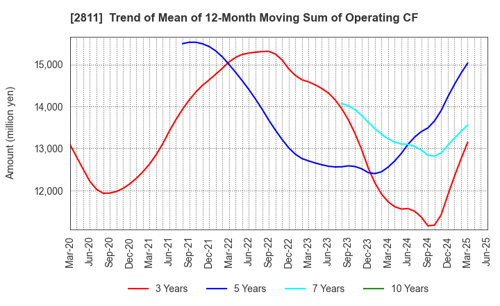 2811 KAGOME CO.,LTD.: Trend of Mean of 12-Month Moving Sum of Operating CF