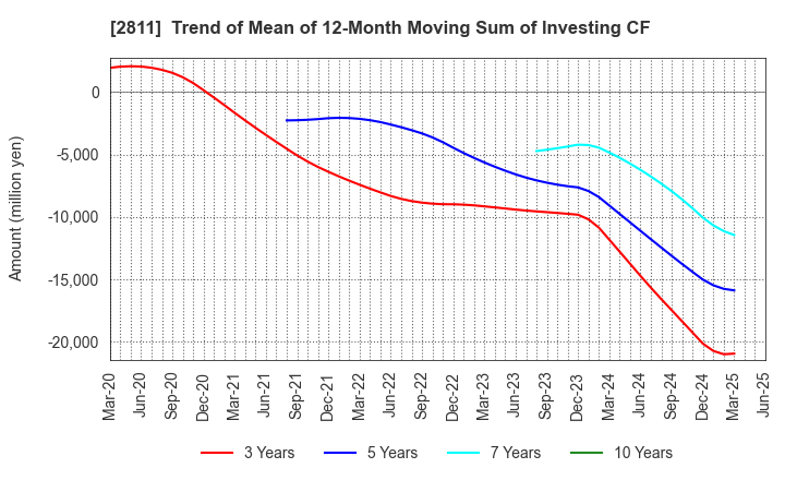 2811 KAGOME CO.,LTD.: Trend of Mean of 12-Month Moving Sum of Investing CF