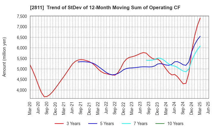 2811 KAGOME CO.,LTD.: Trend of StDev of 12-Month Moving Sum of Operating CF