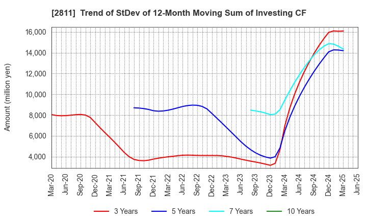 2811 KAGOME CO.,LTD.: Trend of StDev of 12-Month Moving Sum of Investing CF