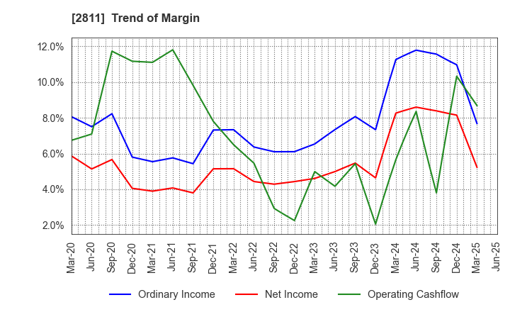2811 KAGOME CO.,LTD.: Trend of Margin