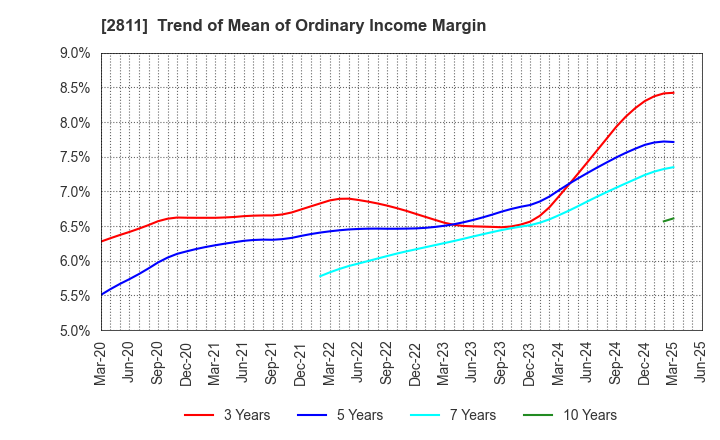 2811 KAGOME CO.,LTD.: Trend of Mean of Ordinary Income Margin