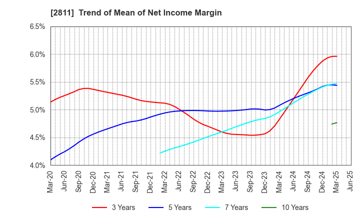 2811 KAGOME CO.,LTD.: Trend of Mean of Net Income Margin