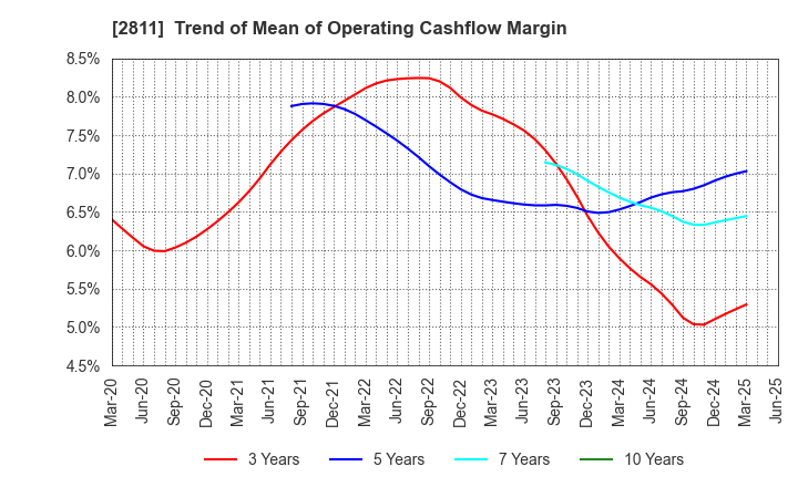 2811 KAGOME CO.,LTD.: Trend of Mean of Operating Cashflow Margin