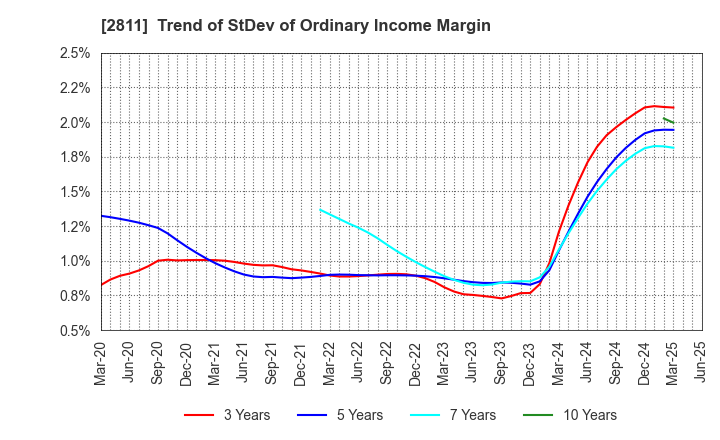 2811 KAGOME CO.,LTD.: Trend of StDev of Ordinary Income Margin