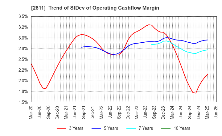 2811 KAGOME CO.,LTD.: Trend of StDev of Operating Cashflow Margin