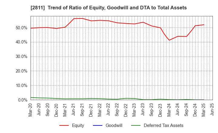 2811 KAGOME CO.,LTD.: Trend of Ratio of Equity, Goodwill and DTA to Total Assets