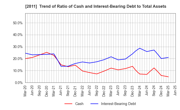2811 KAGOME CO.,LTD.: Trend of Ratio of Cash and Interest-Bearing Debt to Total Assets