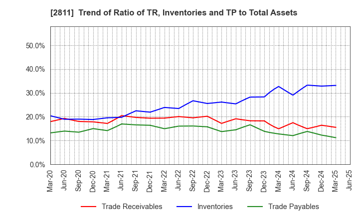 2811 KAGOME CO.,LTD.: Trend of Ratio of TR, Inventories and TP to Total Assets