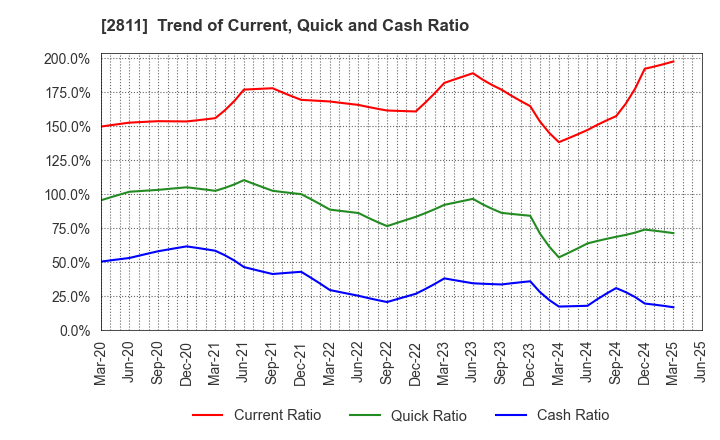 2811 KAGOME CO.,LTD.: Trend of Current, Quick and Cash Ratio