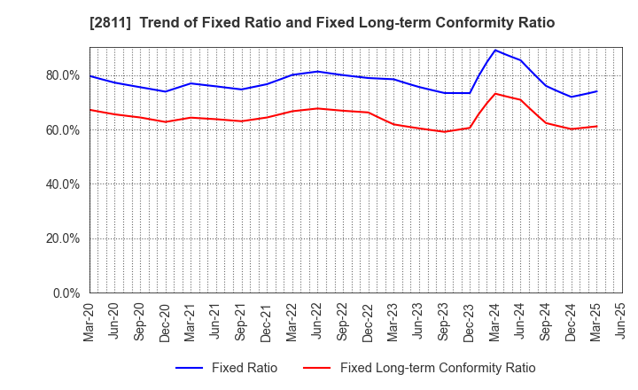 2811 KAGOME CO.,LTD.: Trend of Fixed Ratio and Fixed Long-term Conformity Ratio