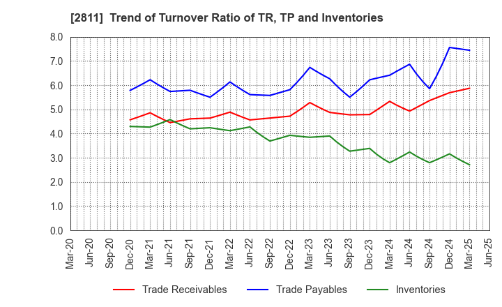 2811 KAGOME CO.,LTD.: Trend of Turnover Ratio of TR, TP and Inventories