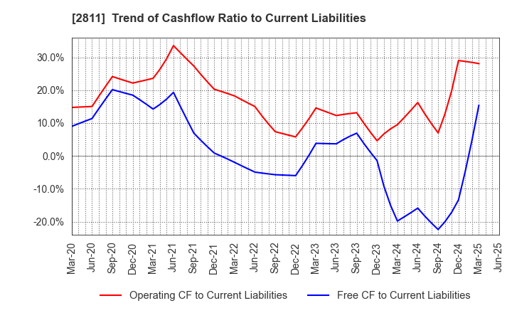 2811 KAGOME CO.,LTD.: Trend of Cashflow Ratio to Current Liabilities