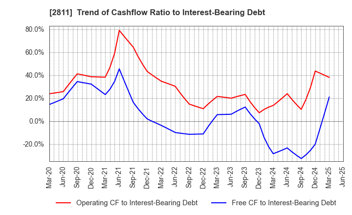 2811 KAGOME CO.,LTD.: Trend of Cashflow Ratio to Interest-Bearing Debt