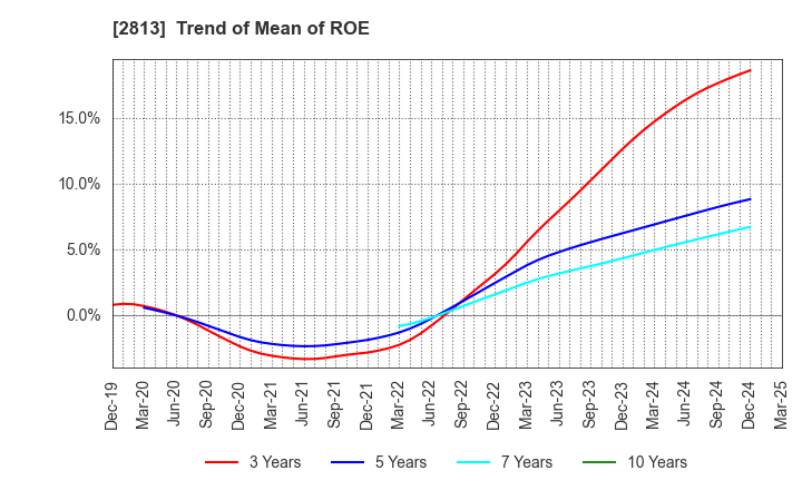 2813 Wakou Shokuhin Co.,Ltd.: Trend of Mean of ROE
