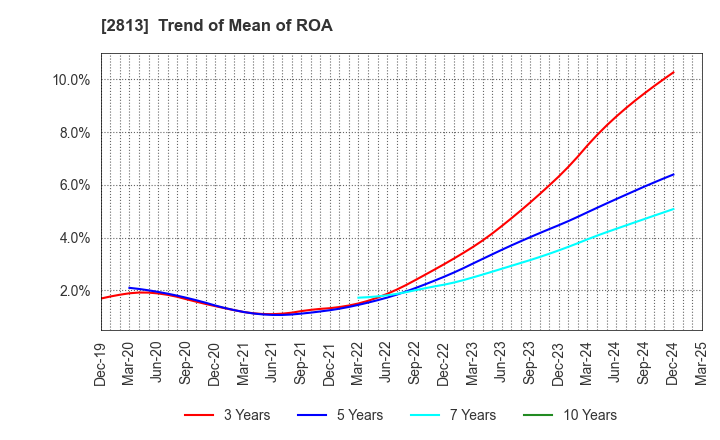 2813 Wakou Shokuhin Co.,Ltd.: Trend of Mean of ROA