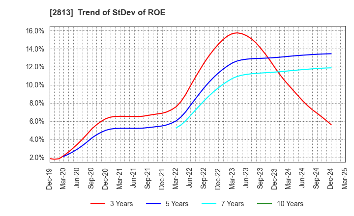 2813 Wakou Shokuhin Co.,Ltd.: Trend of StDev of ROE