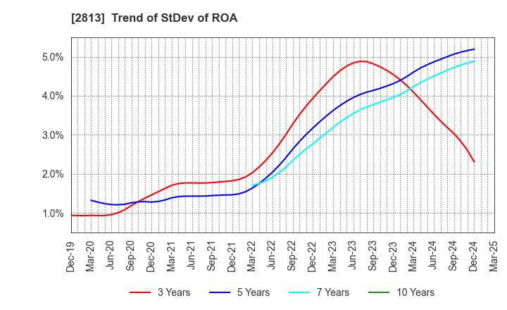 2813 Wakou Shokuhin Co.,Ltd.: Trend of StDev of ROA