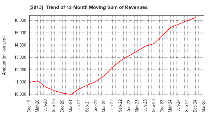2813 Wakou Shokuhin Co.,Ltd.: Trend of 12-Month Moving Sum of Revenues
