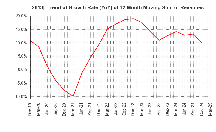 2813 Wakou Shokuhin Co.,Ltd.: Trend of Growth Rate (YoY) of 12-Month Moving Sum of Revenues