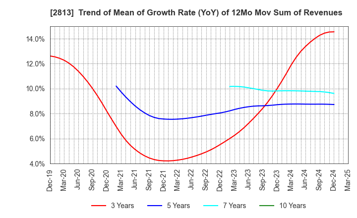 2813 Wakou Shokuhin Co.,Ltd.: Trend of Mean of Growth Rate (YoY) of 12Mo Mov Sum of Revenues