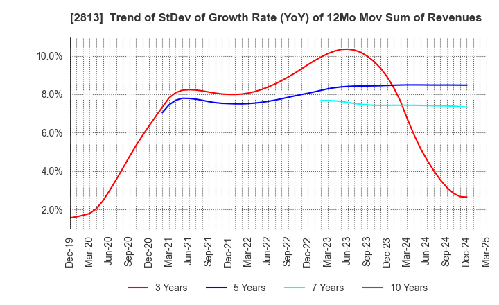 2813 Wakou Shokuhin Co.,Ltd.: Trend of StDev of Growth Rate (YoY) of 12Mo Mov Sum of Revenues