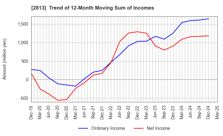 2813 Wakou Shokuhin Co.,Ltd.: Trend of 12-Month Moving Sum of Incomes