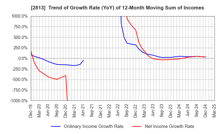 2813 Wakou Shokuhin Co.,Ltd.: Trend of Growth Rate (YoY) of 12-Month Moving Sum of Incomes
