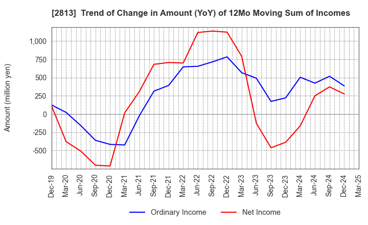 2813 Wakou Shokuhin Co.,Ltd.: Trend of Change in Amount (YoY) of 12Mo Moving Sum of Incomes