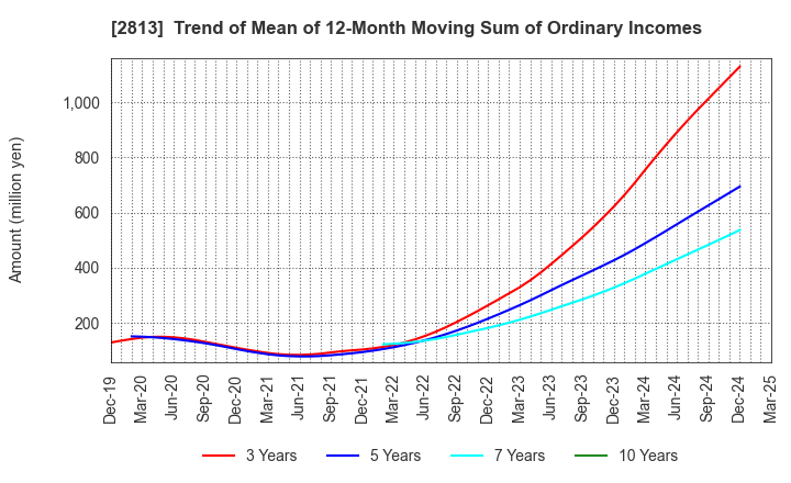 2813 Wakou Shokuhin Co.,Ltd.: Trend of Mean of 12-Month Moving Sum of Ordinary Incomes