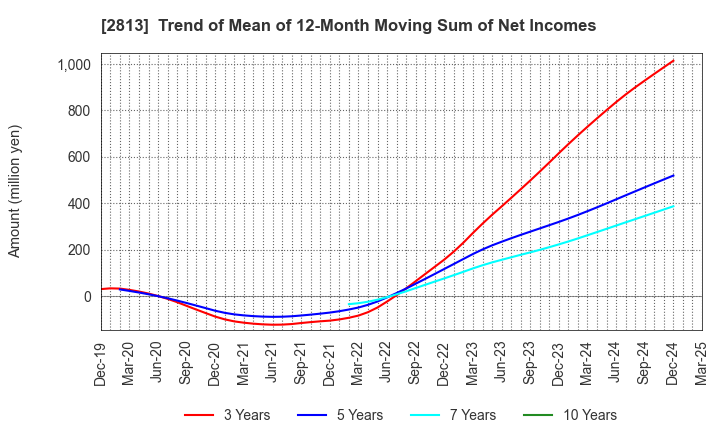 2813 Wakou Shokuhin Co.,Ltd.: Trend of Mean of 12-Month Moving Sum of Net Incomes