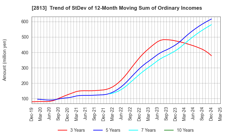 2813 Wakou Shokuhin Co.,Ltd.: Trend of StDev of 12-Month Moving Sum of Ordinary Incomes