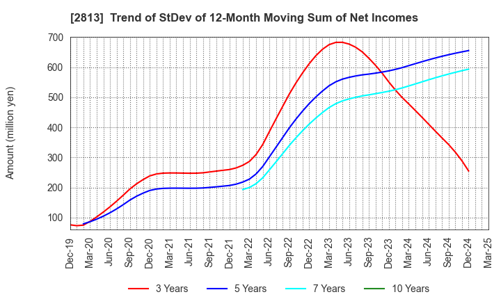 2813 Wakou Shokuhin Co.,Ltd.: Trend of StDev of 12-Month Moving Sum of Net Incomes